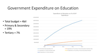 Government Expenditure on Education
• Total budget = 4bil
• Primary & Secondary
= 19%
• Tertiary = 7%
-
500,000,000
1,000,000,000
1,500,000,000
2,000,000,000
2,500,000,000
3,000,000,000
3,500,000,000
4,000,000,000
4,500,000,000
2009 2010 2011 2012 2013
Expenditure on Education as a % of GVT
Expenditure
Total Government Expenditure US Expenditure on Pre-primary, Primary & Secondary Education (US$)
Expenditure on Tertiary Education (US$) % Expenditure on Pre-primary, Primary & Secondary Education
% Expenditure on Tertiary Education
 