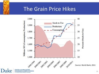 The	
  Grain	
  Price	
  Hikes	
  
Source:	
  World	
  Bank,	
  2011	
  
18	
  
 