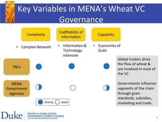 Key	
  Variables	
  in	
  MENA’s	
  Wheat	
  VC	
  
Governance	
  
8	
  
Complexity	
  
Codiﬁability	
  of	
  
Informa:on	...