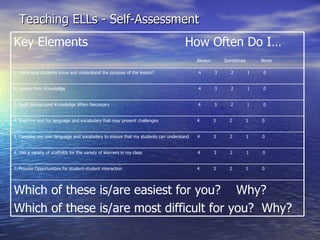 Teaching ELLs - Self-Assessment Which of these is/are easiest for you?  Why? Which of these is/are most difficult for you?  Why? 7. Provide Opportunities for student-student interaction  4  3  2  1  0 6. Use a variety of scaffolds for the variety of learners in my class  4  3  2  1  0 5. Consider my own language and vocabulary to ensure that my students can understand  4  3  2  1  0 4. Examine text for language and vocabulary that may present challenges  4  3  2  1  0 3. Build Background Knowledge When Necessary  4  3  2  1  0 2. Access Prior Knowledge  4  3  2  1  0 1. Make sure students know and understand the purpose of the lesson?  4  3  2  1  0 Key Elements  How Often Do I… Always  Sometimes  Never 