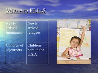 Who Are ELLs? Children born in the U.S.A Children of sojourners Newly arrived refugees Newly arrived immigrants 