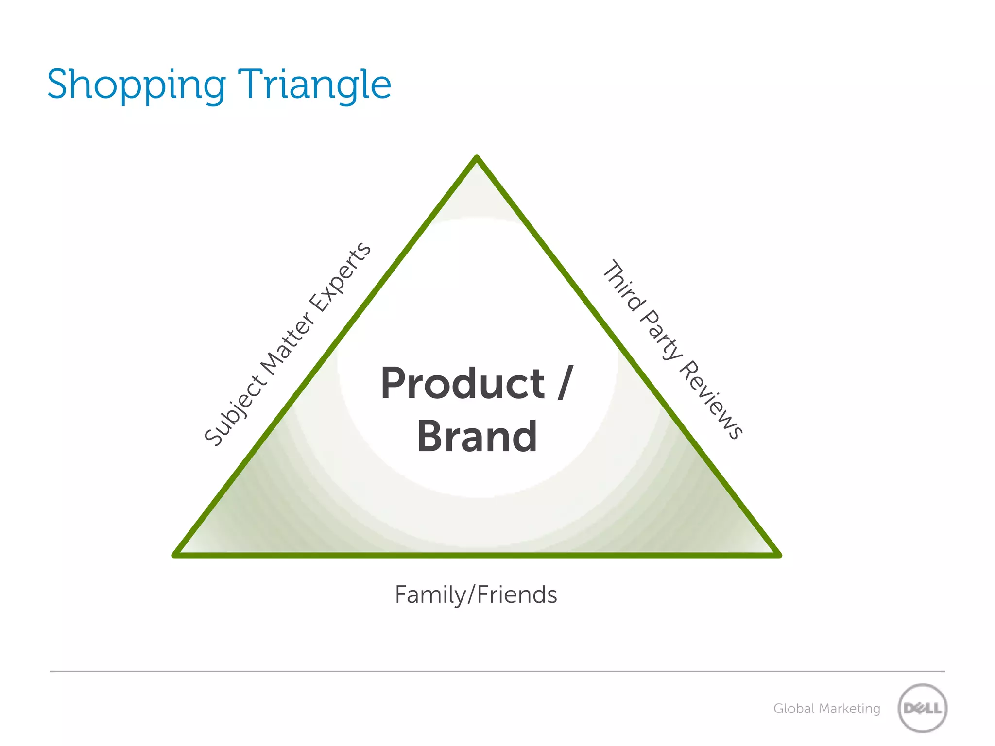 Shopping Triangle




                Product /
                  Brand


                    Family/Friends



                                     Global Marketing
 