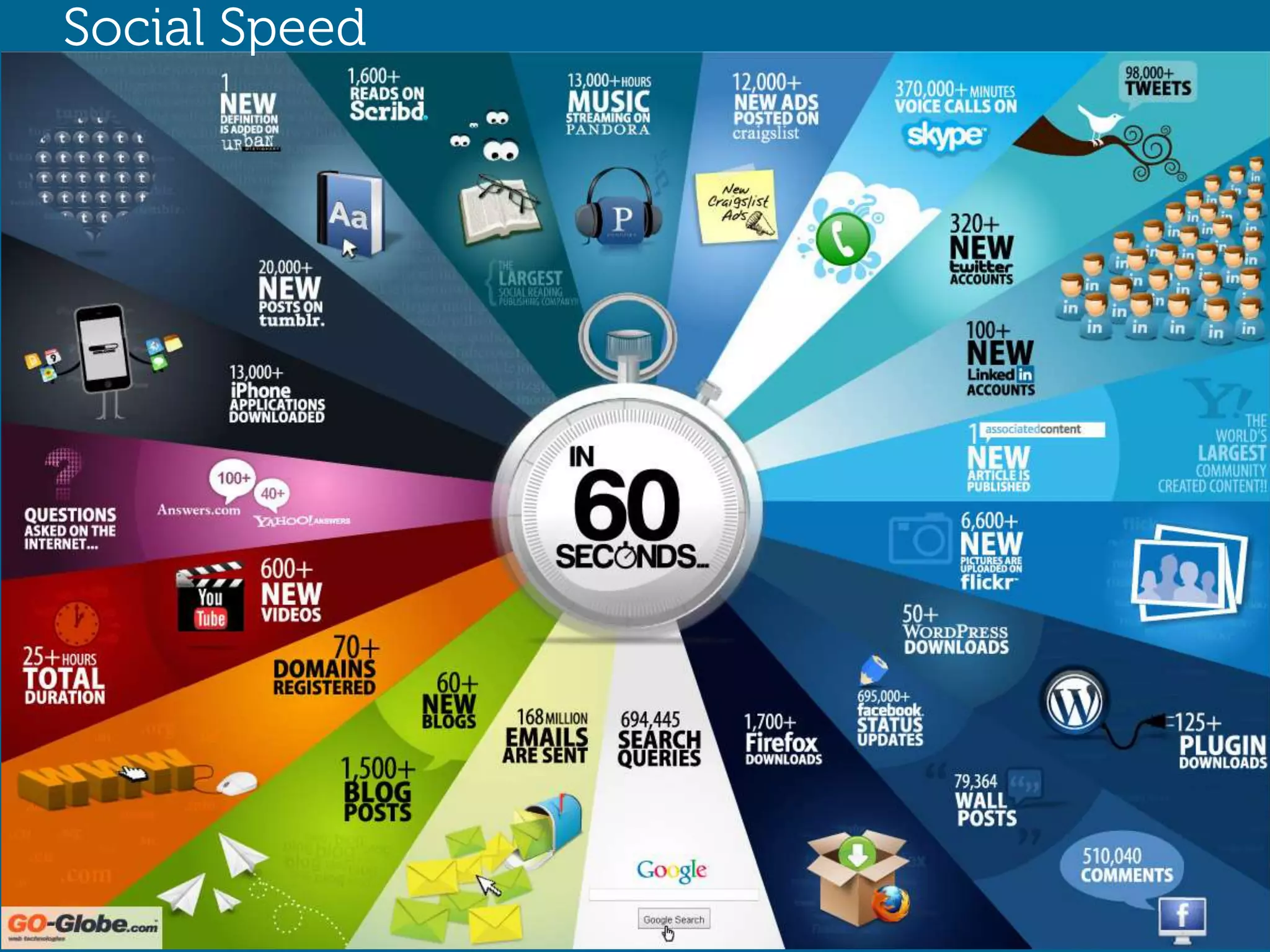 Social Speed




               Global Marketing
 