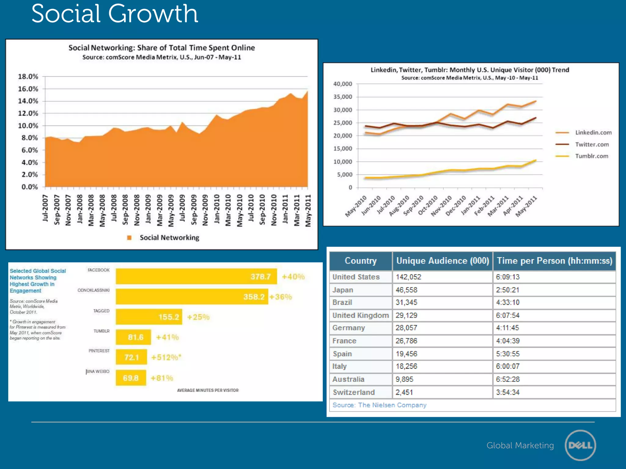 Social Growth




                Global Marketing
 