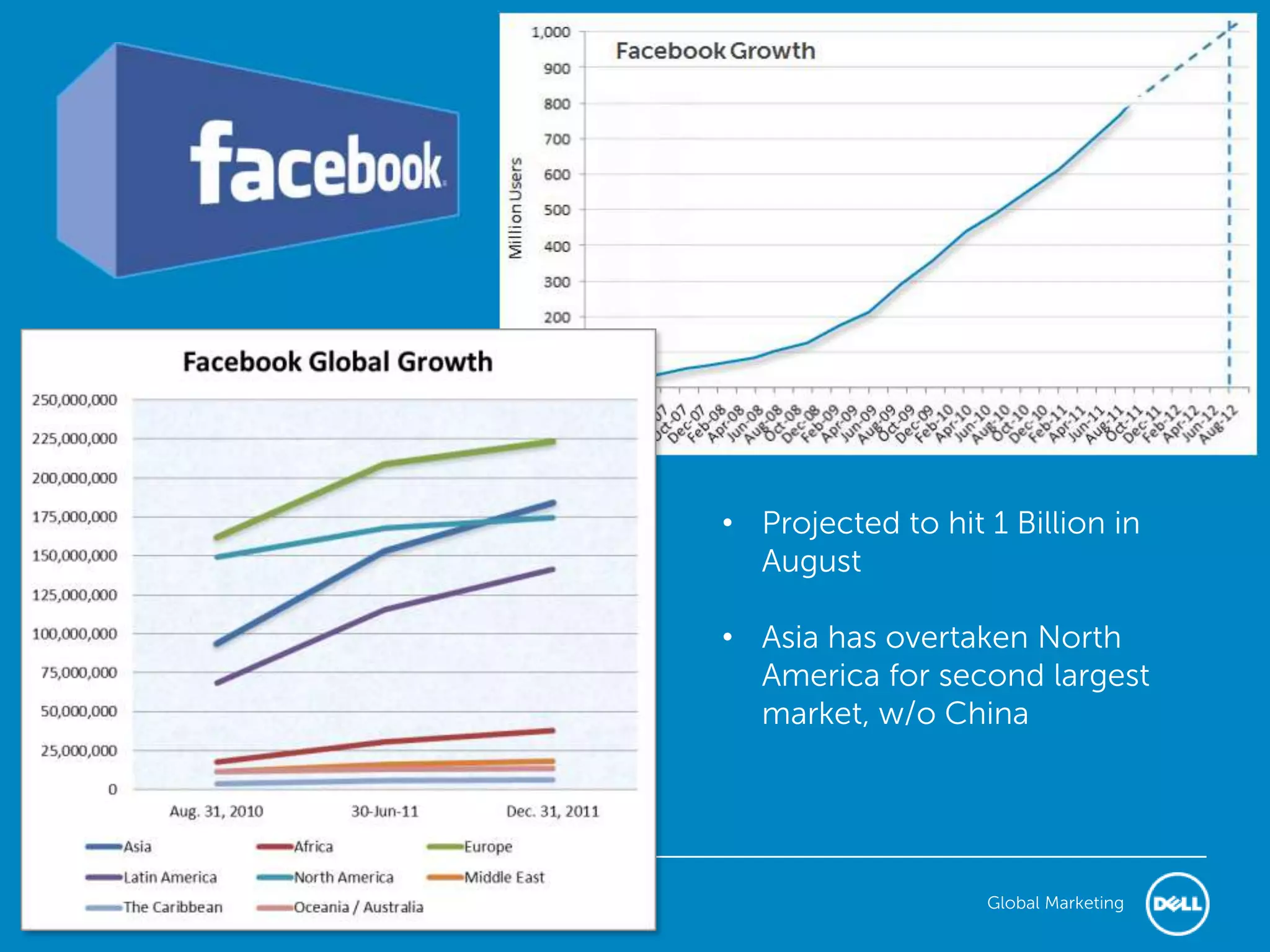 • Projected to hit 1 Billion in
  August

• Asia has overtaken North
  America for second largest
  market, w/o China




                   Global Marketing
 