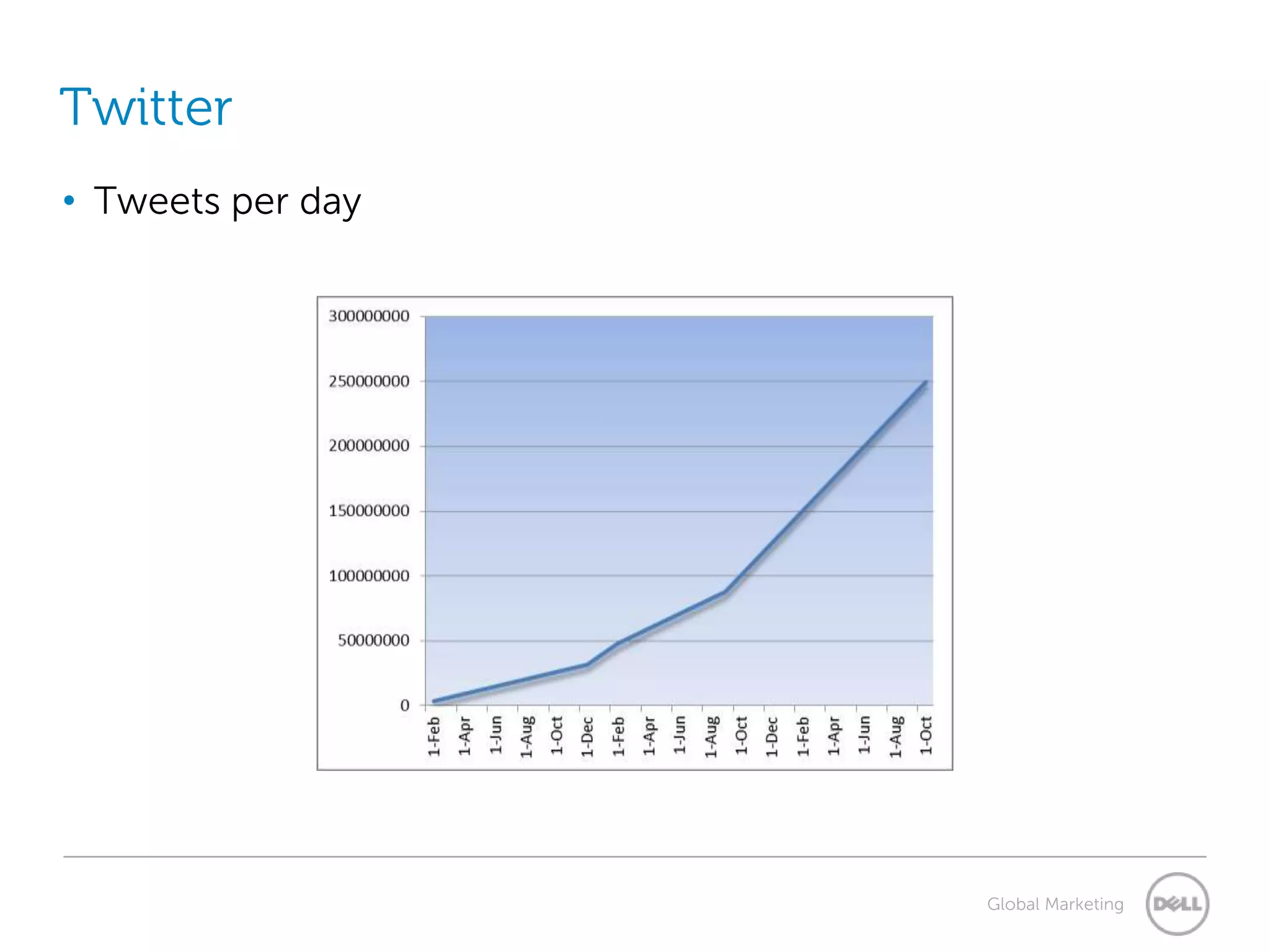 Twitter
• Tweets per day




                   Global Marketing
 