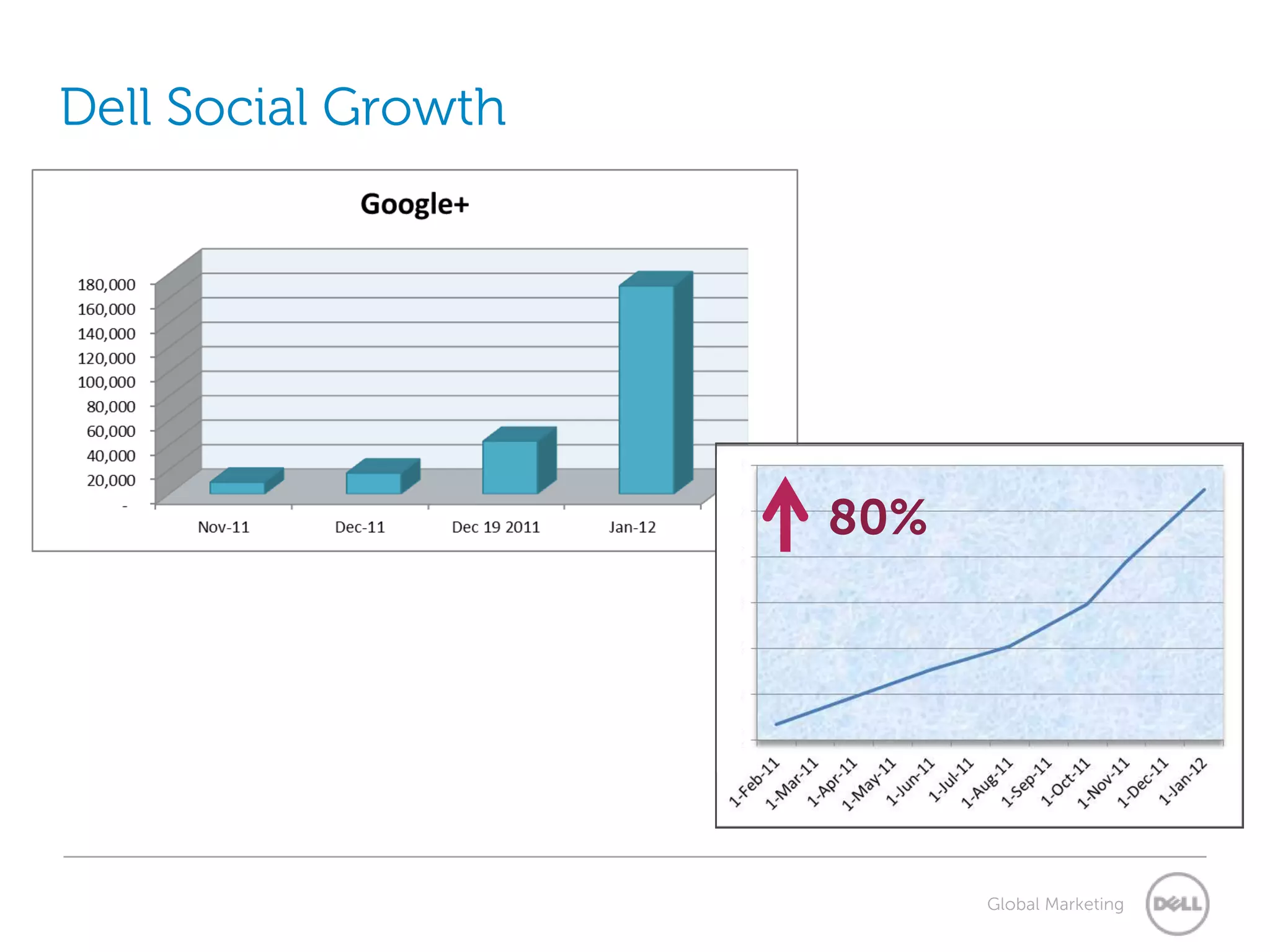 Dell Social Growth




                     80%




                           Global Marketing
 