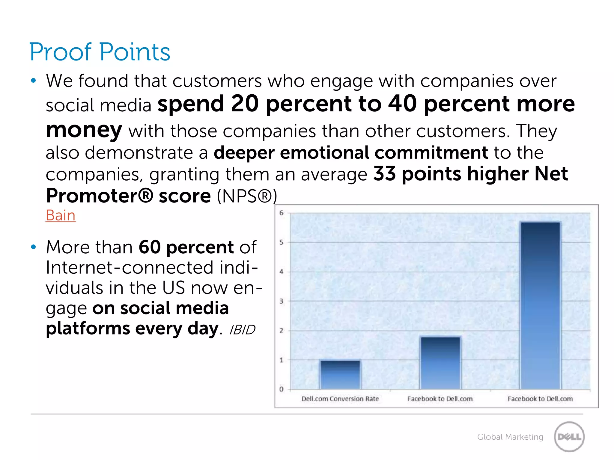Proof Points
• We found that customers who engage with companies over
  social media spend 20 percent to 40 percent more
  money with those companies than other customers. They
  also demonstrate a deeper emotional commitment to the
  companies, granting them an average 33 points higher Net
  Promoter® score (NPS®)
 Bain

• More than 60 percent of
  Internet-connected indi-
  viduals in the US now en-
  gage on social media
  platforms every day. IBID




                                               Global Marketing
 