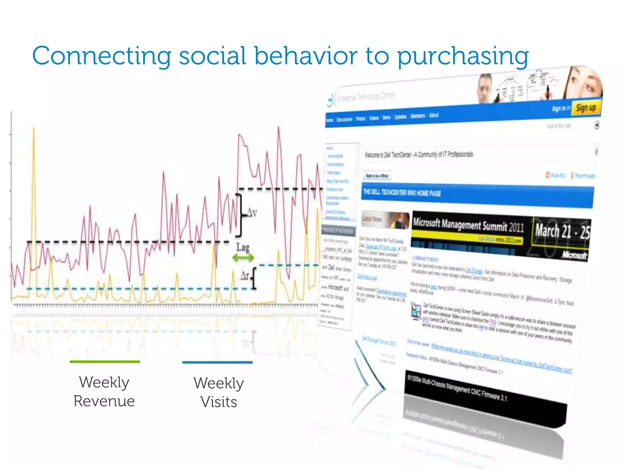 Connecting social behavior to purchasing




    Weekly   Weekly
   Revenue    Visits
 