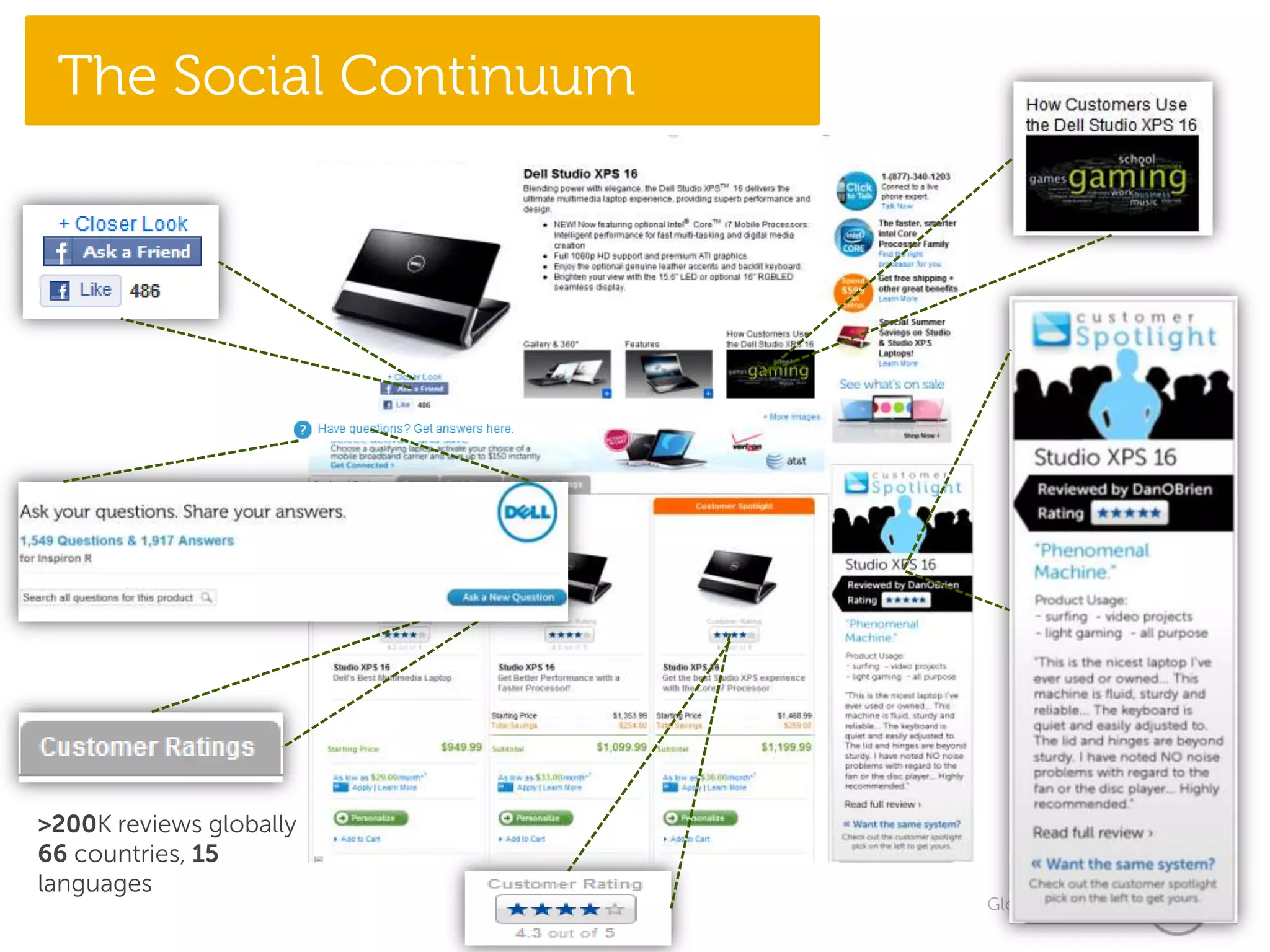 The Social Continuum




>200K reviews globally
66 countries, 15
languages
                         Global Marketing
 