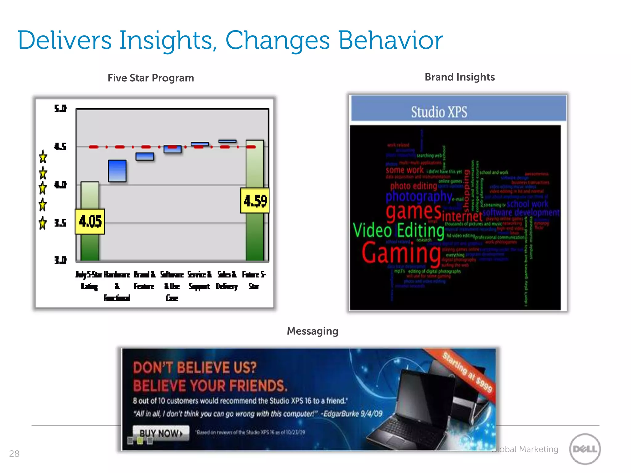 Delivers Insights, Changes Behavior
        Five Star Program               Brand Insights




                            Messaging




                                                     Global Marketing
28
 