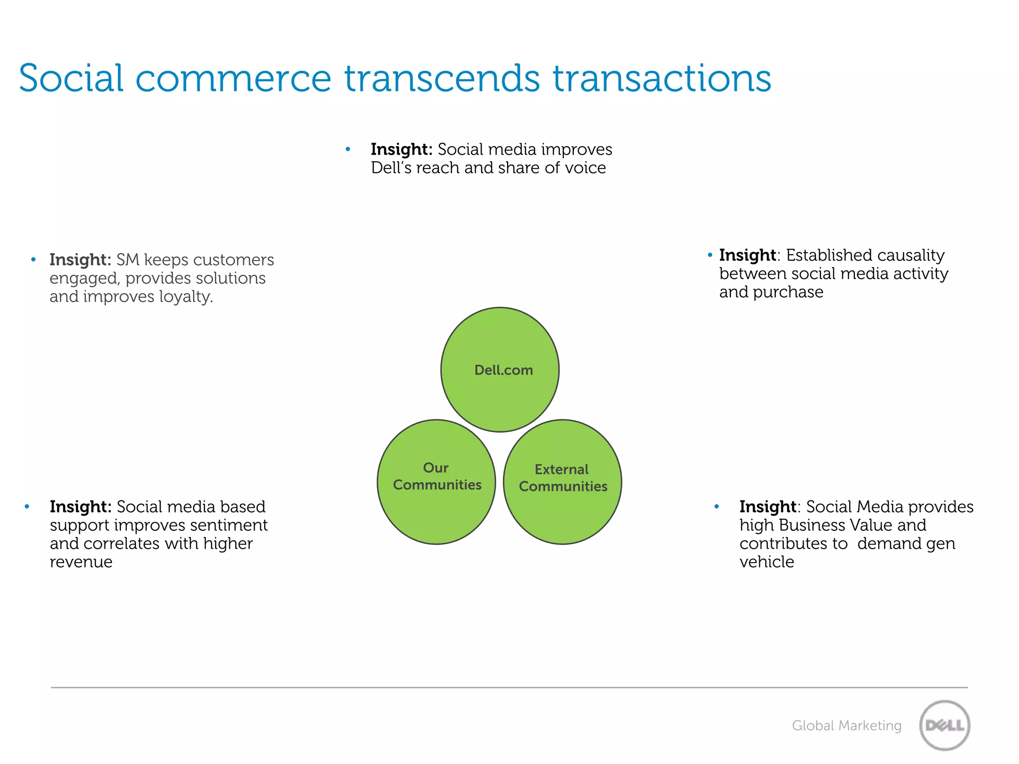 Social commerce transcends transactions
                                    •   Insight: Social media improves
                                        Dell’s reach and share of voice




    • Insight: SM keeps customers                                         • Insight: Established causality
      engaged, provides solutions                                           between social media activity
      and improves loyalty.                                                 and purchase



                                                     Dell.com




                                             Our             External
                                          Communities      Communities
•     Insight: Social media based                                         •   Insight: Social Media provides
      support improves sentiment                                              high Business Value and
      and correlates with higher                                              contributes to demand gen
      revenue                                                                 vehicle




                                                                                     Global Marketing
 