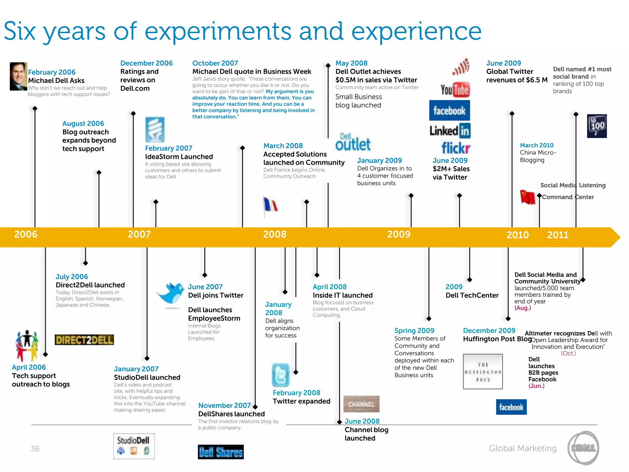 Six years of experiments and experience
                                           December 2006                  October 2007                                                May 2008                                            June 2009
                                           Ratings and                    Michael Dell quote in Business Week                         Dell Outlet achieves                                Global Twitter     Dell named #1 most
    February 2006
                                                                          Jeff Jarvis story quote, “These conversations are                                                                                  social brand in
    Michael Dell Asks                      reviews on                                                                                 $0.5M in sales via Twitter                          revenues of $6.5 M
                                                                          going to occur whether you like it or not. Do you                                                                                   ranking of 100 top
    Why don’t we reach out and help        Dell.com                       want to be part of that or not? My argument is you
                                                                                                                                      Community team active on Twitter
                                                                                                                                                                                                              brands
    bloggers with tech support issues?
                                                                          absolutely do. You can learn from them. You can             Small Business
                                                                          improve your reaction time. And you can be a                blog launched
                                                                          better company by listening and being involved in
                                                                          that conversation.”
                  August 2006
                  Blog outreach
                  expands beyond
                  tech support                       February 2007                                        March 2008                                                                                March 2010
                                                                                                          Accepted Solutions                                                                        China Micro-
                                                     IdeaStorm Launched
                                                     A voting based site allowing                         launched on Community                January 2009              June 2009                  Blogging
                                                     customers and others to submit                       Dell France begins Online            Dell Organizes in to      $2M+ Sales
                                                     ideas for Dell.                                      Community Outreach                   4 customer focused        via Twitter
                                                                                                                                               business units                                             Social Media Listening
                                                                                                                                                                                                           Command Center




2006                                          2007                                                        2008                                           2009                                   2010        2011



               July 2006                                                                                                                                                                          Dell Social Media and
                                                                                                                                                                                                  Community University
               Direct2Dell launched                                      June 2007                                            April 2008                                     2009                 launched/5,000 team
               Today Direct2Dell exists in                                                                                                                                                        members trained by
               English, Spanish, Norwegian,
                                                                         Dell joins Twitter                                   Inside IT launched                             Dell TechCenter
                                                                                                                              Blog focused on business                                            end of year
               Japanese and Chinese.                                                                       January                                                                                (Aug.)
                                                                         Dell launches                     2008
                                                                                                                              customers, and Cloud
                                                                                                                              Computing.
                                                                         EmployeeStorm                     Dell aligns
                                                                         Internal Blogs
                                                                                                           organization                                     Spring 2009            December 2009 Altimeter recognizes Dell with
                                                                         Launched for
                                                                                                           for success
                                                                         Employees.                                                                         Some Members of        Huffington Post Blog
                                                                                                                                                                                                      “Open Leadership Award for
                                                                                                                                                            Community and                              Innovation and Execution”
                                                                                                                                                            Conversations                                        (Oct.)
                                                                                                                                                            deployed within each                      Dell
April 2006                                                                                                                                                  of the new Dell                           launches
                                         January 2007                                                                                                                                                 B2B pages
Tech support                             StudioDell launched                                                                                                Business units
                                                                                                                                                                                                      Facebook
outreach to blogs                        Dell’s video and podcast                                                                                                                                     (Jun.)
                                         site, with helpful tips and                                          February 2008
                                         tricks. Eventually expanding
                                         this into the YouTube channel                                        Twitter expanded
                                                                             November 2007
                                         making sharing easier.
                                                                             DellShares launched
                                                                             The first investor relations blog by                         June 2008
                                                                             a public company.
                                                                                                                                          Channel blog
                                                                                                                                          launched
     36                                                                                                                                                                                   Global Marketing
 