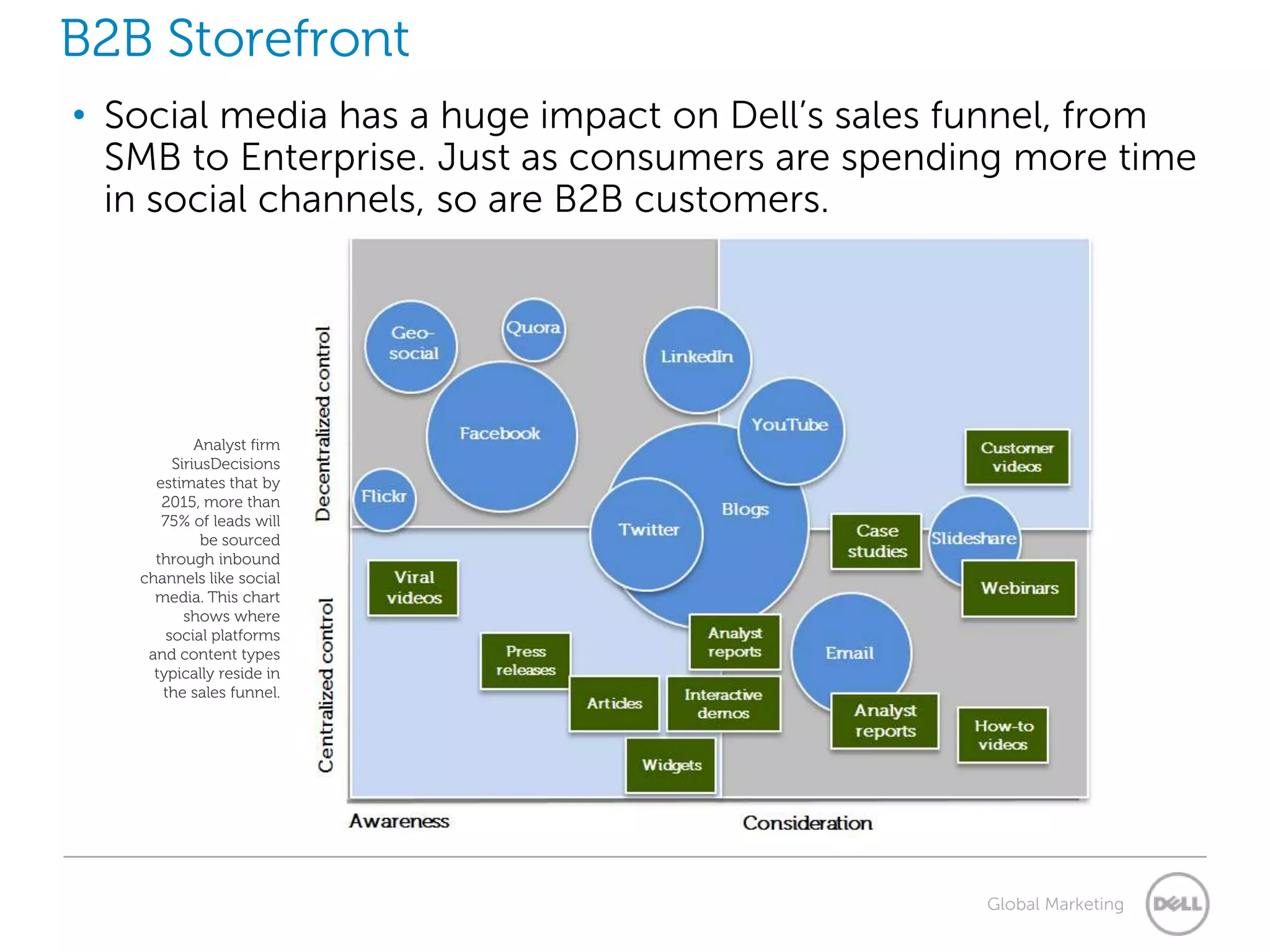 B2B Storefront
• Social media has a huge impact on Dell’s sales funnel, from
  SMB to Enterprise. Just as consumers are spending more time
  in social channels, so are B2B customers.




            Analyst firm
        SiriusDecisions
     estimates that by
      2015, more than
      75% of leads will
             be sourced
     through inbound
   channels like social
     media. This chart
          shows where
       social platforms
    and content types
     typically reside in
      the sales funnel.




                                                 Global Marketing
 