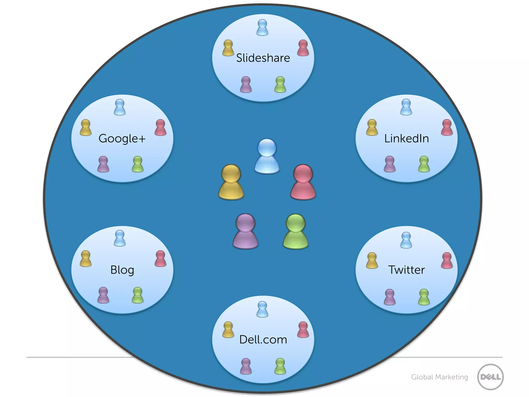 Slideshare




Google+                LinkedIn




 Blog                  Twitter




          Dell.com


                           Global Marketing
 
