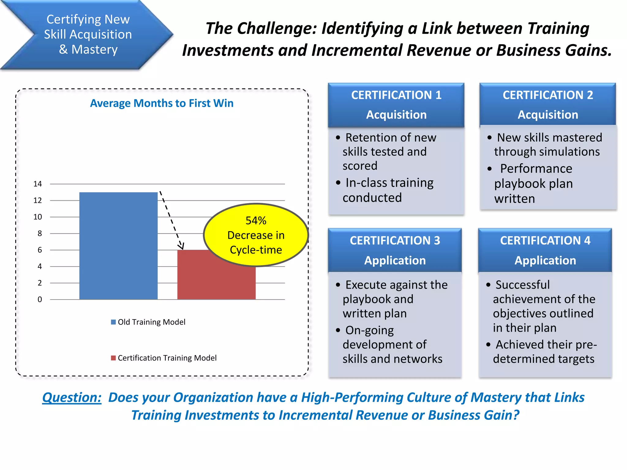 CERTIFICATION 1AcquisitionCertifying New Skill Acquisition & MasteryThe Challenge: Identifying a Link between Training Investments and Incremental Revenue or Business Gains.CERTIFICATION 2Acquisition Retention of new skills tested and scored