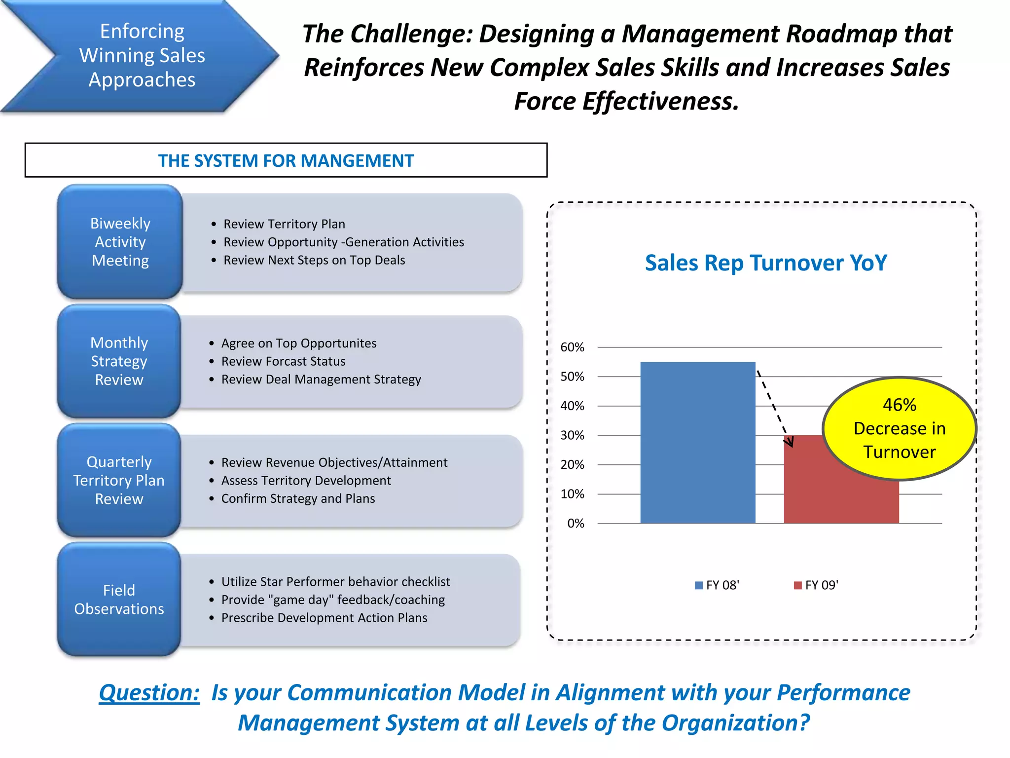  In-class training conducted