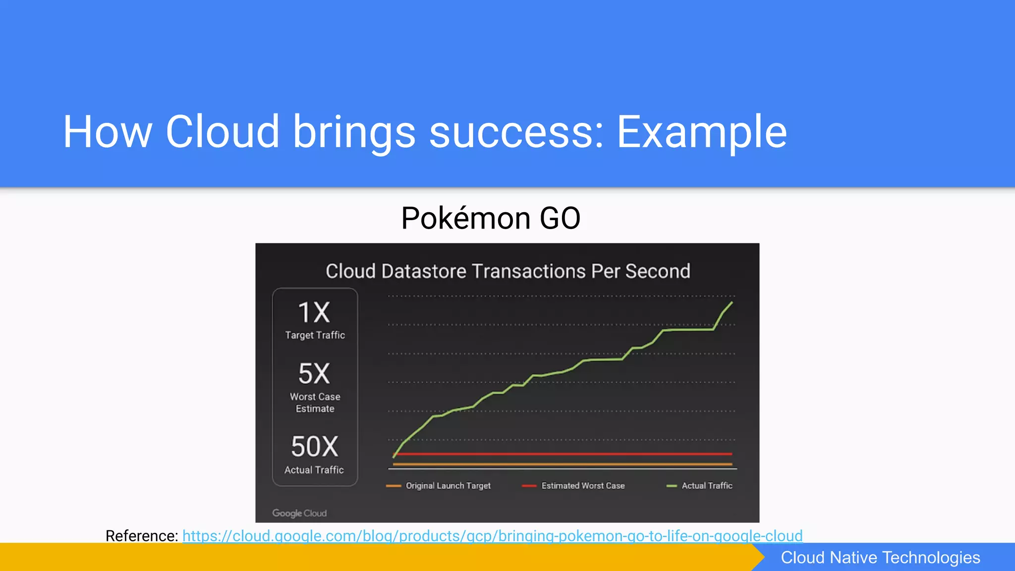How Cloud brings success: Example
Cloud Native Technologies
Reference: https://cloud.google.com/blog/products/gcp/bringing-pokemon-go-to-life-on-google-cloud
Pokémon GO
 
