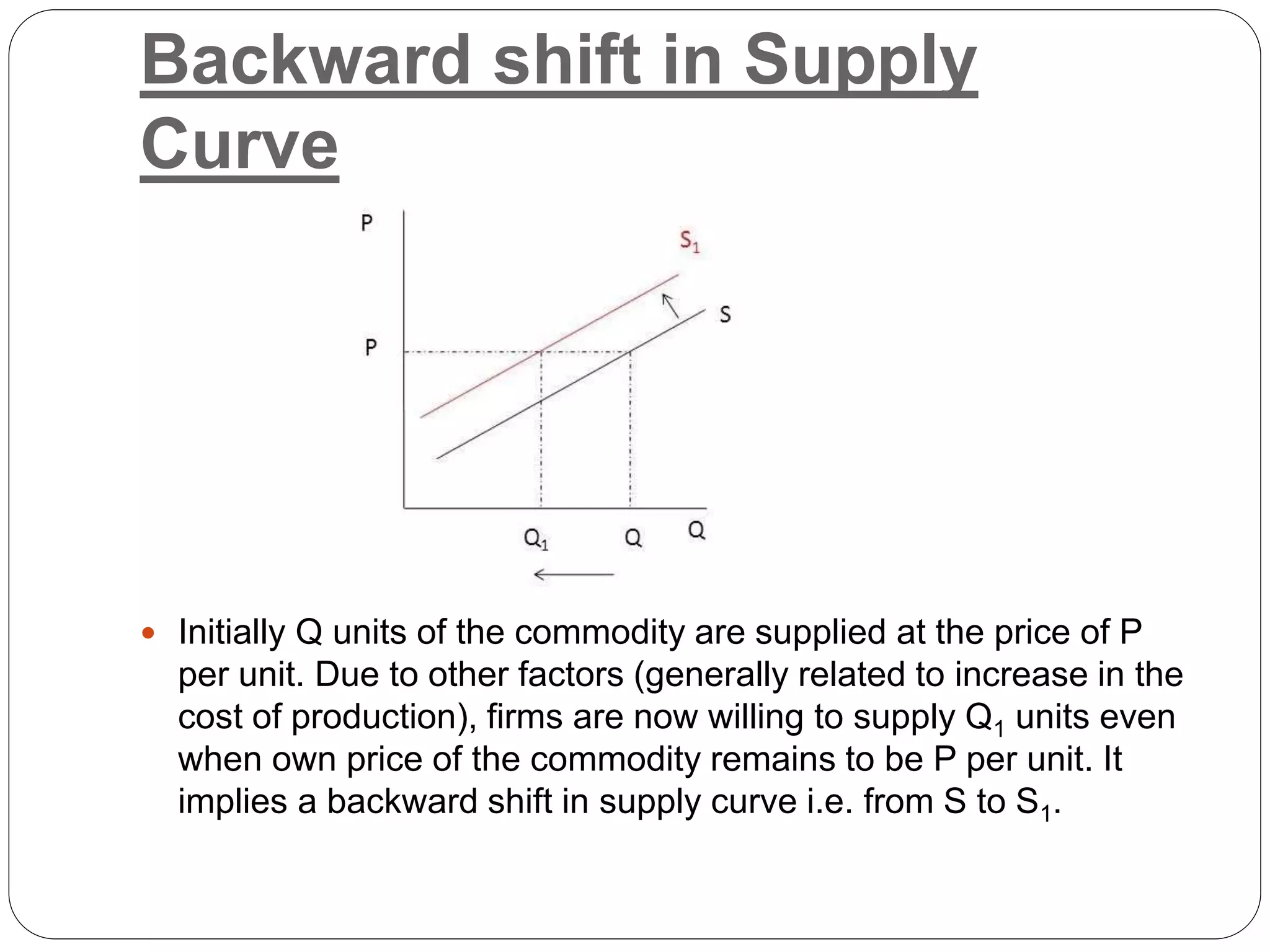 Backward shift in Supply
Curve
 Initially Q units of the commodity are supplied at the price of P
per unit. Due to other factors (generally related to increase in the
cost of production), firms are now willing to supply Q1 units even
when own price of the commodity remains to be P per unit. It
implies a backward shift in supply curve i.e. from S to S1.
 