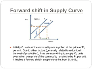 Forward shift in Supply Curve
 Initially Q1 units of the commodity are supplied at the price of P1
per unit. Due to other factors (generally related to reduction in
the cost of production), firms are now willing to supply Q2 units
even when own price of the commodity remains to be P1 per unit.
It implies a forward shift in supply curve i.e. from S1 to S2.
 