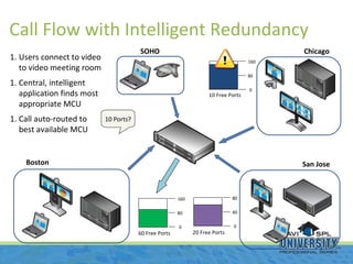 Call Flow with Intelligent Redundancy VMR: 51567 Users connect to video to video meeting room Central, intelligent  application finds most appropriate MCU Call auto-routed to  best available MCU Boston 10 Ports? San Jose Chicago SOHO 160 0 80 10 Free Ports 160 0 80 60 Free Ports 80 0 40 20 Free Ports 