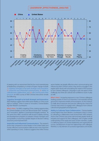 In keeping with our assessment that the four most essential areas
of leadership competency in times of hyper change include:
1) cognitive strength to be both strategic and innovative,
2) impactful and influential communicator, 3) ability to
cultivate team collaboration, and, 4) calm and focused under
pressure; an MDS survey of 900 Chinese executives reveals
the following:
Cognitive Strength to be both Strategic and Innovative:
MDS findings suggest that while senior leaders in China score
high on “strategic,” when it comes to “innovative,” Chinese leaders
lag their Western counterparts.
What’s Next: For MNCs targeting China, creating opportunities
for Chinese leaders to test and demonstrate their “strategic”
and “innovative” abilities is essential and largely overdue. At
the same time, MNCs would be well served to deploy training
and development programs to prepare Chinese managers and
young leaders in assuming a greater degree of decision-making
autonomy and empowerment.
Impactful and Influential Communicators: The research
shows that compared to senior leaders in the United States and
Europe, effective communications skills are even more important
when operating in China. Evidence suggests that while Chinese
senior leaders are largely effective when communicating and
influencing their Chinese cohort, they tend to struggle in this
regard when faced with articulating the needs of the business
to non-Chinese colleagues. Language is surly one aspect of the
challenge, but there are cultural and confidence issues in play
as well.
What’s Next: Increasing exposure to non-Chinese colleagues
residing outside of China is an important, if not essential, training
ground for improved overall communications. In this instance,
it’s really about exposure and practice; offering the chance for
Chinese executives to engage with colleagues from diverse
cultural and geographical backgrounds.
Ability to Cultivate Team Collaboration: Chinese leaders
scored higher than their Western counterparts when it comes
to cultivating a collaborative work environment. MDS research
shows that Chinese executives demonstrate greater levels of
empathy and support for their colleagues, with a higher overall
understanding of the needs and wants of team members. Loyalty
is a defining aspect of Chinese leadership and organizational
success. Development of close-knit relationships with colleagues
therefore, is a key element of successful organizations and results.
Conservative
Innovative
Technical
Self
Strategic
Persuasive
O
utgoing
Excitem
ent
Restraint
StructuringTactical
Com
m
unication
DelegationControl
Feedback
M
anagem
entFocus
Dom
inant
Production
Cooperation
Consensual
AuthorityEm
pathy
20
30
40
50
60
70
80
C I T S S P O E R S T C D C F M D P C C A E
20
30
40
50
60
70
80
Creating
a Vision
Developing
Followership
Implementing
the Vision
Following
Through
Achieving
Results
Team
Playing
China United States
Leadership Effectiveness Analysis
LEADERSHIP_EFFECTIVENESS_ANALYSIS
China United States
 