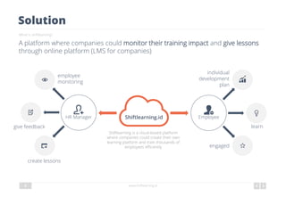 Solution
What is shiftlearning?
www.shiftlearning.id3
Shiftlearning.id
Shiftlearning is a cloud-based platform
where compa...