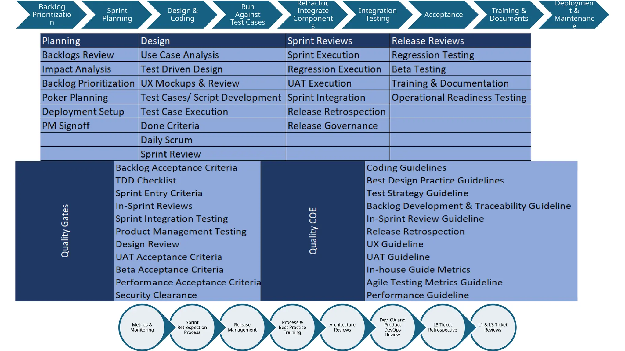 Backlog
Prioritizatio
n
Sprint
Planning
Design &
Coding
Run
Against
Test Cases
Refractor,
Integrate
Component
s
Integration
Testing
Acceptance
Training &
Documents
Deploymen
t &
Maintenanc
e
Planning
L1 & L3 Ticket
Reviews
L3 Ticket
Retrospective
Dev, QA and
Product
DevOps
Review
Architecture
Reviews
Process &
Best Practice
Training
Release
Management
Sprint
Retrospection
Process
Metrics &
Monitoring
 