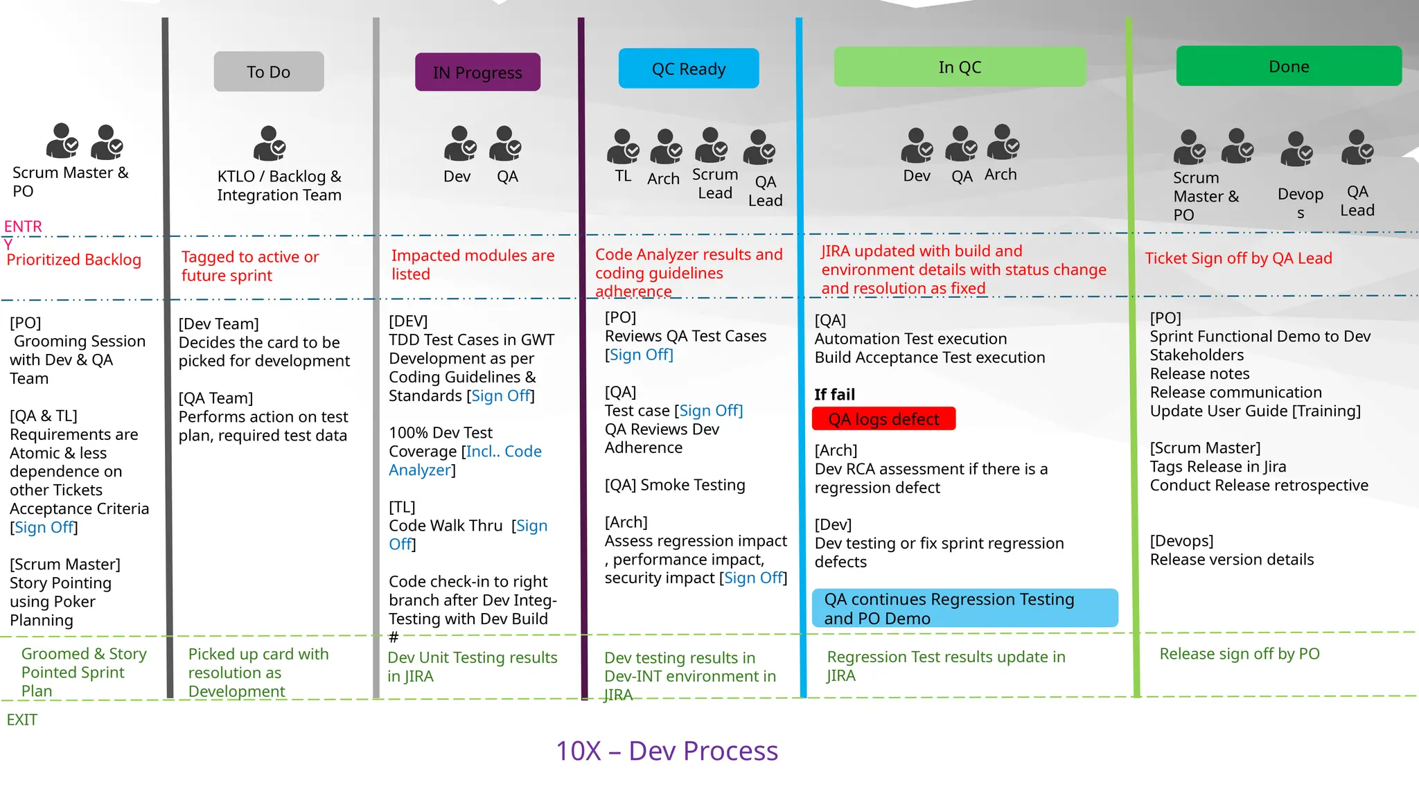 To Do
[Dev Team]
Decides the card to be
picked for development
[QA Team]
Performs action on test
plan, required test data
[PO]
Grooming Session
with Dev & QA
Team
[QA & TL]
Requirements are
Atomic & less
dependence on
other Tickets
Acceptance Criteria
[Sign Off]
[Scrum Master]
Story Pointing
using Poker
Planning
Scrum Master &
PO
KTLO / Backlog &
Integration Team
IN Progress QC Ready In QC Done
Dev QA QA
Lead
TL Arch
[PO]
Reviews QA Test Cases
[Sign Off]
[QA]
Test case [Sign Off]
QA Reviews Dev
Adherence
[QA] Smoke Testing
[Arch]
Assess regression impact
, performance impact,
security impact [Sign Off]
Scrum
Lead
Dev QA
[QA]
Automation Test execution
Build Acceptance Test execution
If fail
[Arch]
Dev RCA assessment if there is a
regression defect
[Dev]
Dev testing or fix sprint regression
defects
If Pass
[PO]
Sprint Functional Demo to Dev
Stakeholders
Release notes
Release communication
Update User Guide [Training]
[Scrum Master]
Tags Release in Jira
Conduct Release retrospective
[Devops]
Release version details
EXIT
ENTR
Y
Groomed & Story
Pointed Sprint
Plan
Prioritized Backlog Tagged to active or
future sprint
Impacted modules are
listed
Code Analyzer results and
coding guidelines
adherence
Dev testing results in
Dev-INT environment in
JIRA
Regression Test results update in
JIRA
JIRA updated with build and
environment details with status change
and resolution as fixed
Ticket Sign off by QA Lead
Release sign off by PO
[DEV]
TDD Test Cases in GWT
Development as per
Coding Guidelines &
Standards [Sign Off]
100% Dev Test
Coverage [Incl.. Code
Analyzer]
[TL]
Code Walk Thru [Sign
Off]
Code check-in to right
branch after Dev Integ-
Testing with Dev Build
#
10X – Dev Process
Dev Unit Testing results
in JIRA
Picked up card with
resolution as
Development
QA logs defect
QA continues Regression Testing
and PO Demo
Arch Scrum
Master &
PO
Devop
s
QA
Lead
 