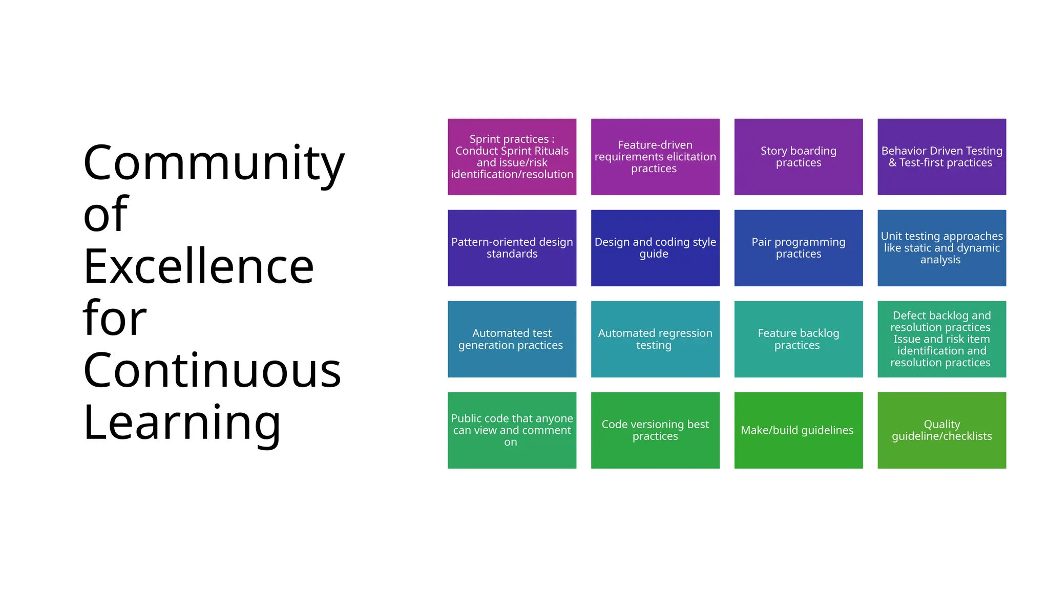 Community
of
Excellence
for
Continuous
Learning
Sprint practices :
Conduct Sprint Rituals
and issue/risk
identification/resolution
Feature-driven
requirements elicitation
practices ​
Story boarding
practices
​
Behavior Driven Testing
& Test-first practices ​
Pattern-oriented design
standards
​
Design and coding style
guide ​
Pair programming
practices
​
Unit testing approaches
like static and dynamic
analysis
​
Automated test
generation practices ​
Automated regression
testing
​
Feature backlog
practices
​
Defect backlog and
resolution practices ​
Issue and risk item
identification and
resolution practices ​
Public code that anyone
can view and comment
on
​
Code versioning best
practices
Make/build guidelines ​
Quality
guideline/checklists
 