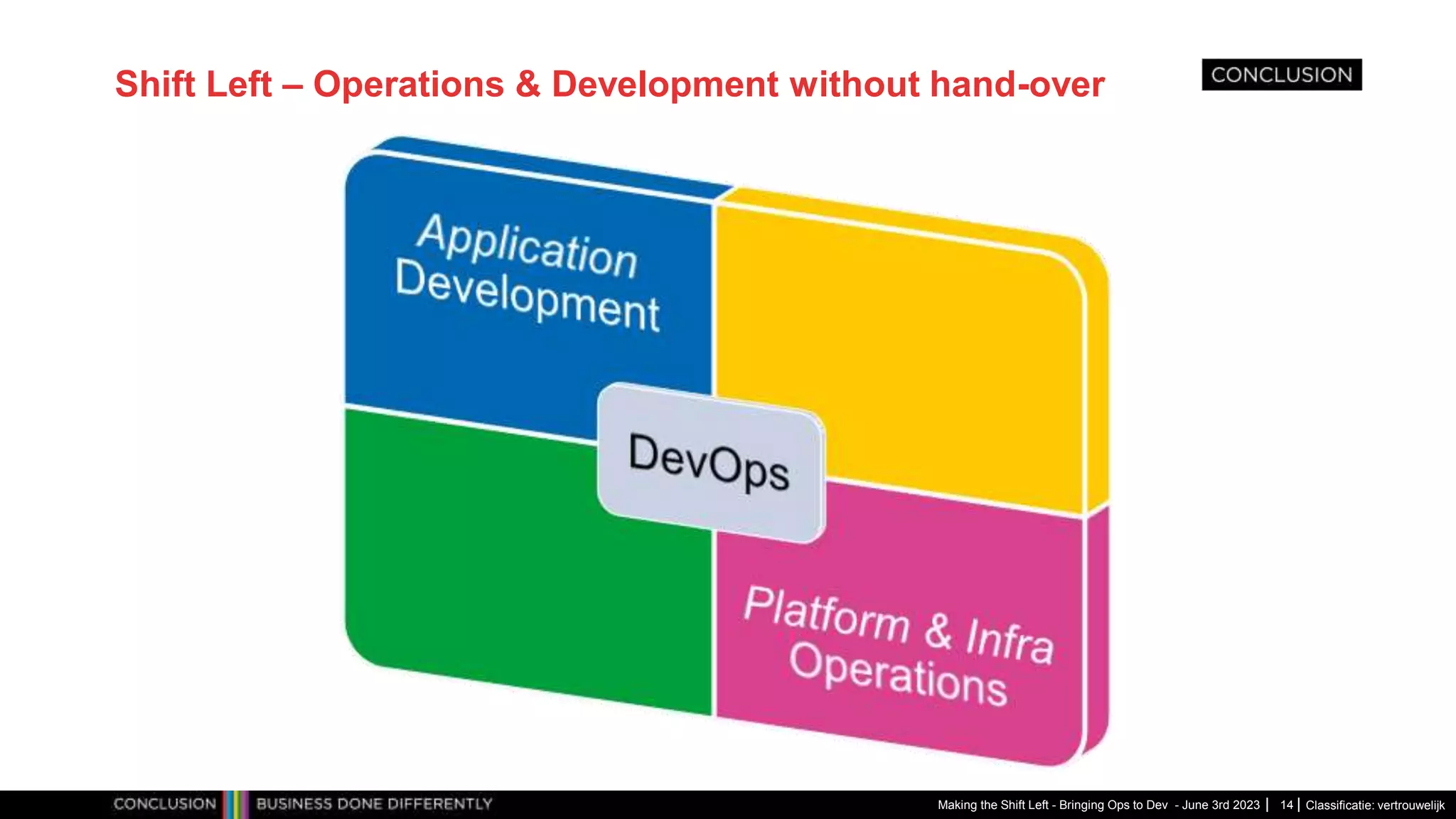 Classificatie: vertrouwelijk
Shift Left – Operations & Development without hand-over
Making the Shift Left - Bringing Ops to Dev - June 3rd 2023 14
 