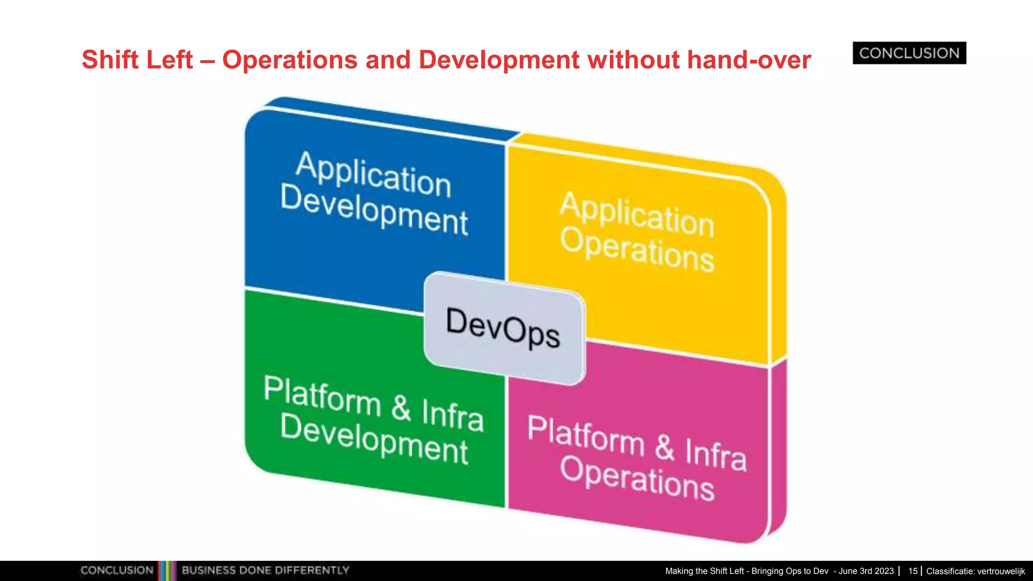 Classificatie: vertrouwelijk
Shift Left – Operations and Development without hand-over
Making the Shift Left - Bringing Ops to Dev - June 3rd 2023 15
 