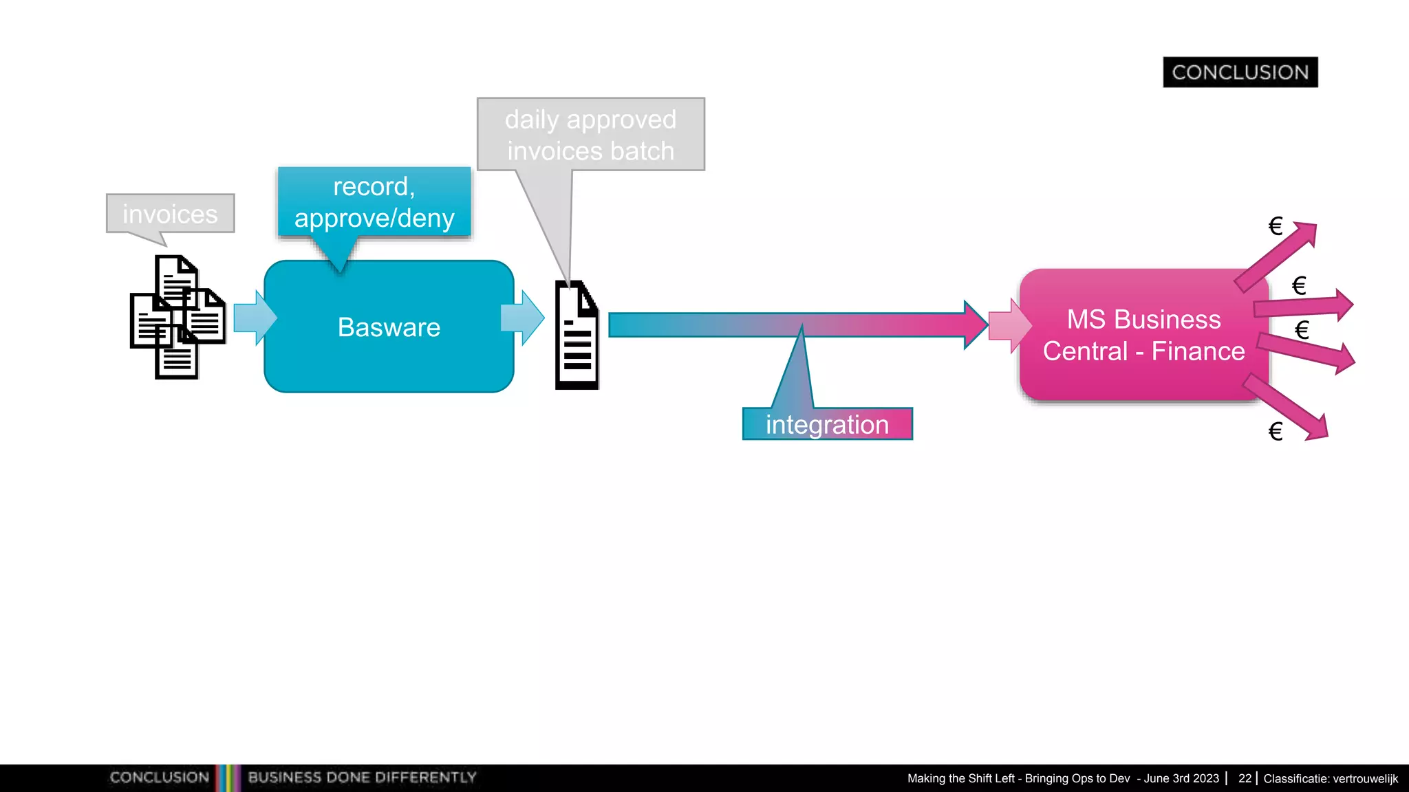 Classificatie: vertrouwelijk
Making the Shift Left - Bringing Ops to Dev - June 3rd 2023 22
Basware
invoices
record,
approve/deny
daily approved
invoices batch
MS Business
Central - Finance
integration
€
€
€
€
 