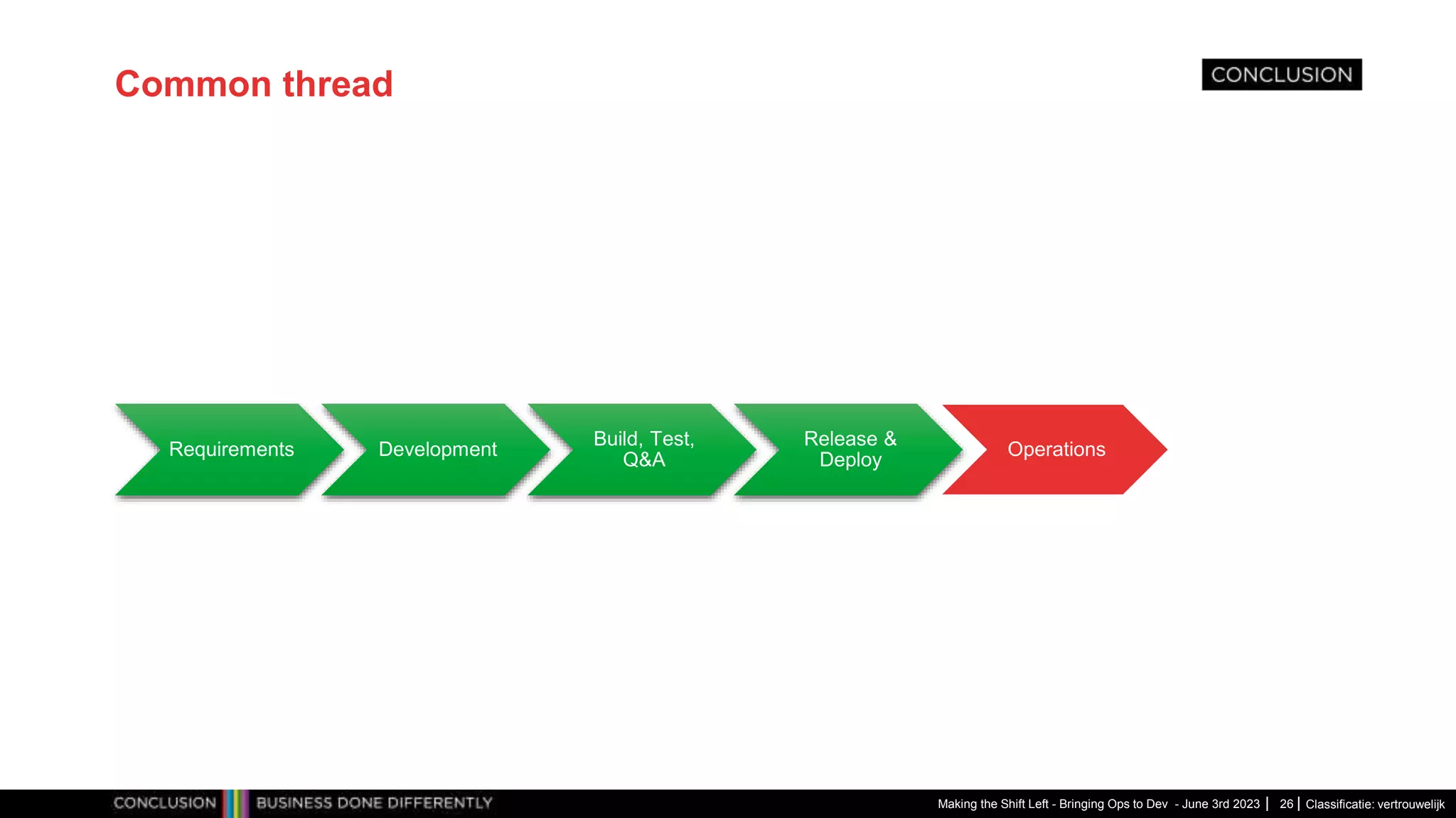 Classificatie: vertrouwelijk
Common thread
Requirements Development
Build, Test,
Q&A
Release &
Deploy
Operations
Making the Shift Left - Bringing Ops to Dev - June 3rd 2023 26
 