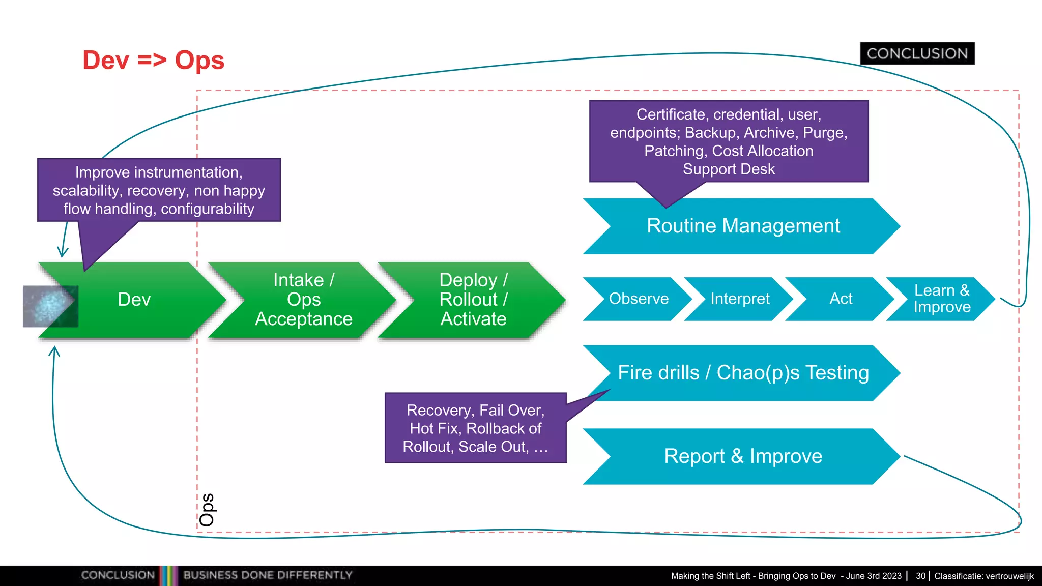 Classificatie: vertrouwelijk
Dev => Ops
Dev
Intake /
Ops
Acceptance
Deploy /
Rollout /
Activate
Making the Shift Left - Bringing Ops to Dev - June 3rd 2023 30
Observe Interpret Act
Learn &
Improve
Routine Management
Certificate, credential, user,
endpoints; Backup, Archive, Purge,
Patching, Cost Allocation
Support Desk
Fire drills / Chao(p)s Testing
Report & Improve
Recovery, Fail Over,
Hot Fix, Rollback of
Rollout, Scale Out, …
Improve instrumentation,
scalability, recovery, non happy
flow handling, configurability
Ops
 