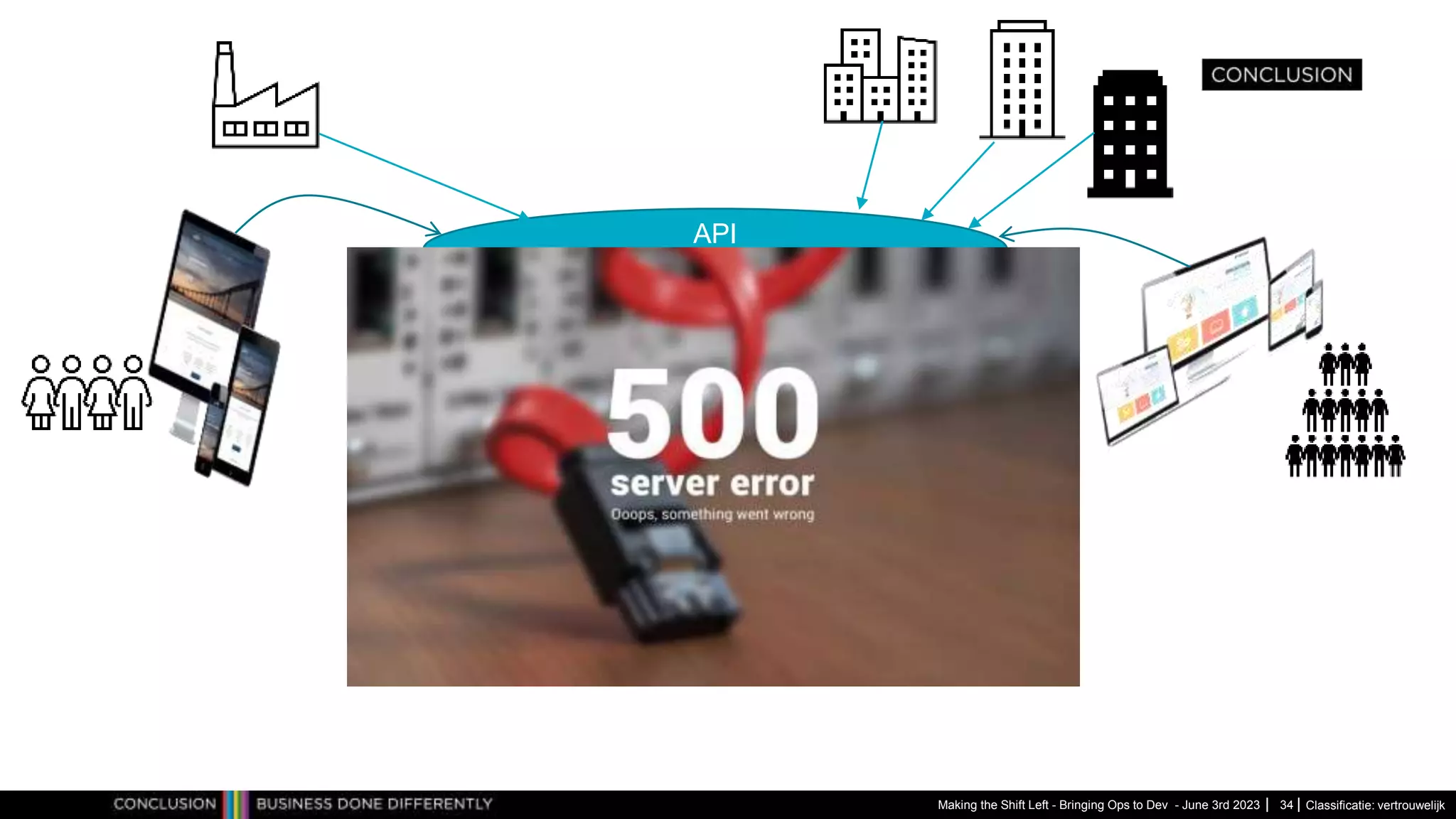 Classificatie: vertrouwelijk
Making the Shift Left - Bringing Ops to Dev - June 3rd 2023 34
API
 