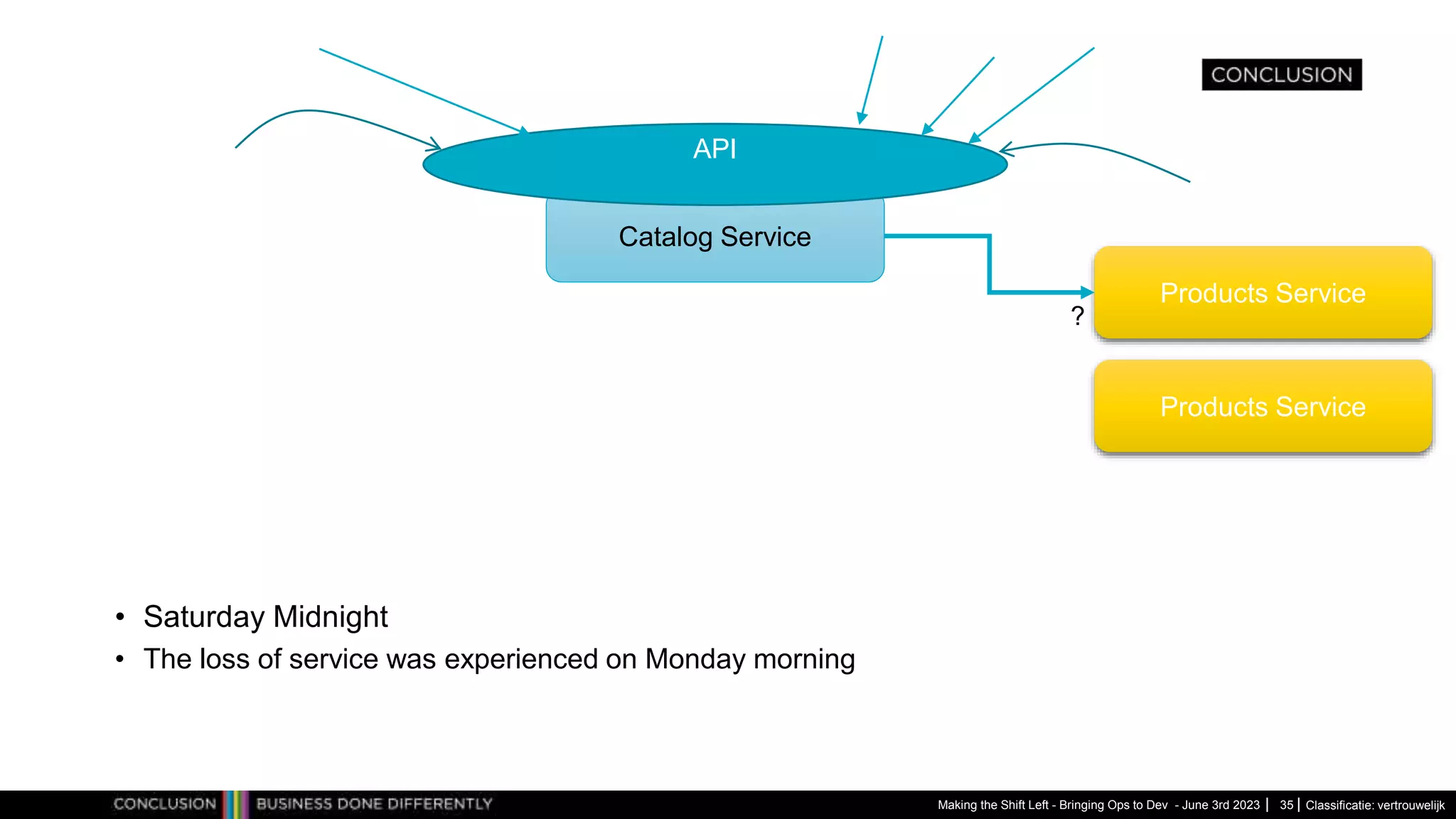 Classificatie: vertrouwelijk
Making the Shift Left - Bringing Ops to Dev - June 3rd 2023 35
• Saturday Midnight
• The loss of service was experienced on Monday morning
Catalog Service
API
Products Service
Products Service
?
 
