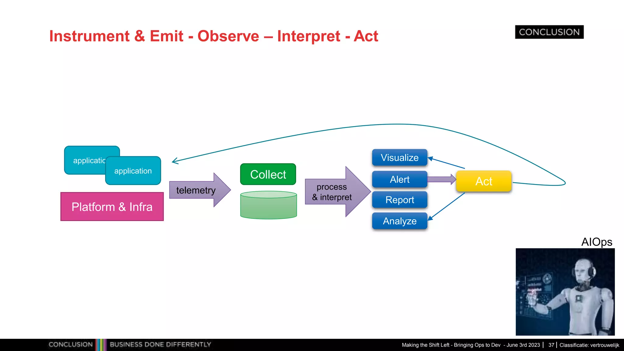 Classificatie: vertrouwelijk
Instrument & Emit - Observe – Interpret - Act
Making the Shift Left - Bringing Ops to Dev - June 3rd 2023 37
application
application
Platform & Infra
telemetry
Collect
process
& interpret
Alert
Report
Visualize
Analyze
Act
AIOps
 