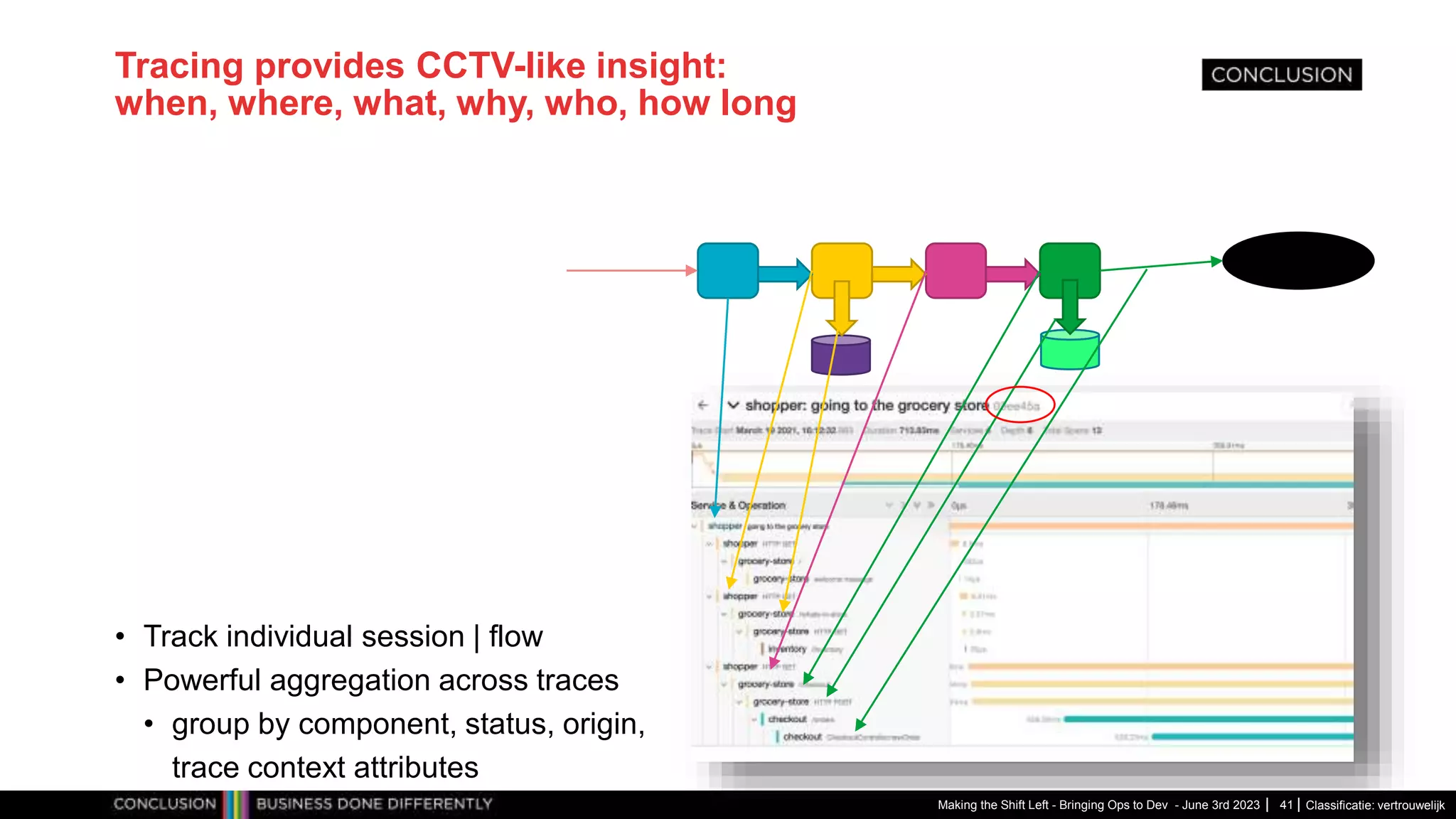 Classificatie: vertrouwelijk
Tracing provides CCTV-like insight:
when, where, what, why, who, how long
• Track individual session | flow
• Powerful aggregation across traces
• group by component, status, origin,
trace context attributes
Making the Shift Left - Bringing Ops to Dev - June 3rd 2023 41
 