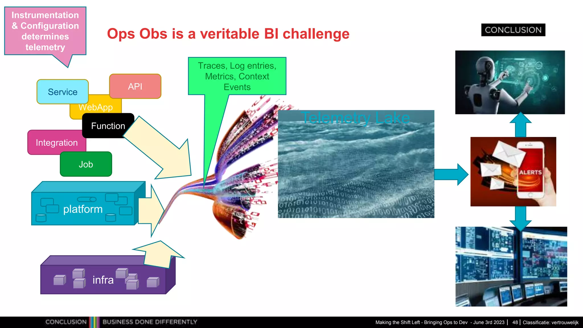 Classificatie: vertrouwelijk
Ops Obs is a veritable BI challenge
Making the Shift Left - Bringing Ops to Dev - June 3rd 2023 48
platform
infra
Integration
WebApp
Function
Job
API
Service
Traces, Log entries,
Metrics, Context
Events
Instrumentation
& Configuration
determines
telemetry
Telemetry Lake
 