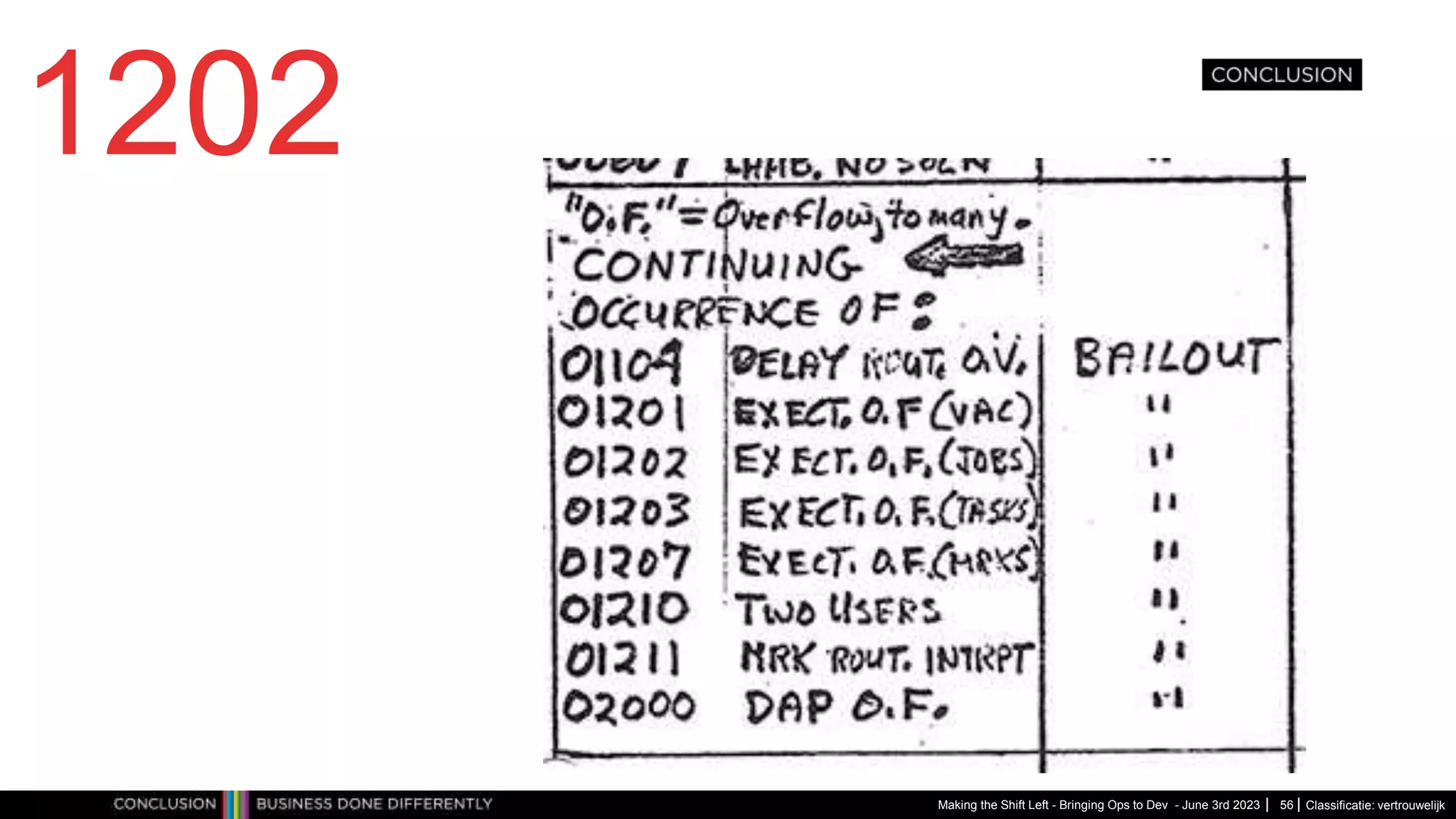 Classificatie: vertrouwelijk
1202
Making the Shift Left - Bringing Ops to Dev - June 3rd 2023 56
 