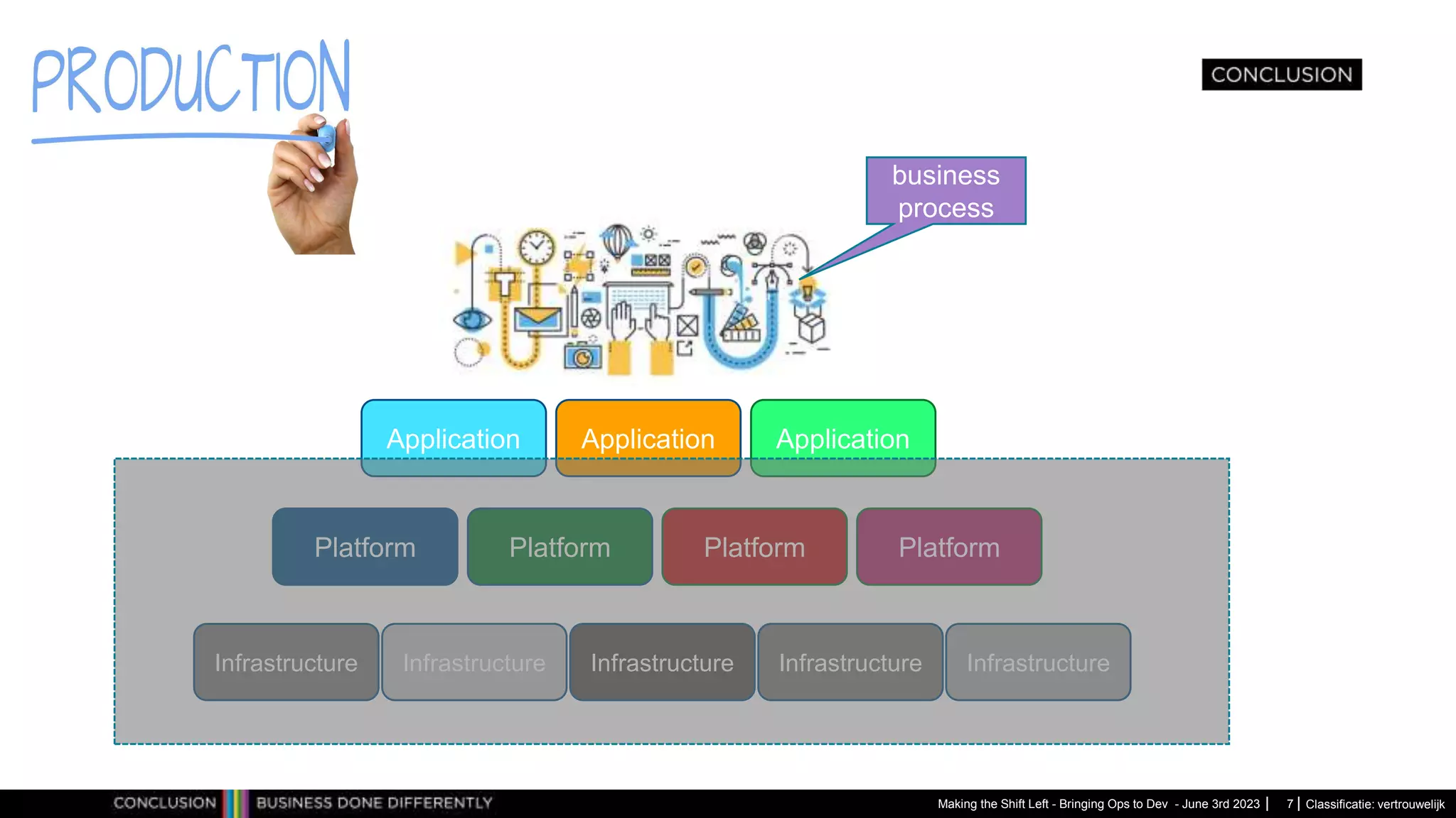 Classificatie: vertrouwelijk
Making the Shift Left - Bringing Ops to Dev - June 3rd 2023 7
business
process
Application Application Application
Platform Platform Platform Platform
Infrastructure Infrastructure Infrastructure Infrastructure Infrastructure
 