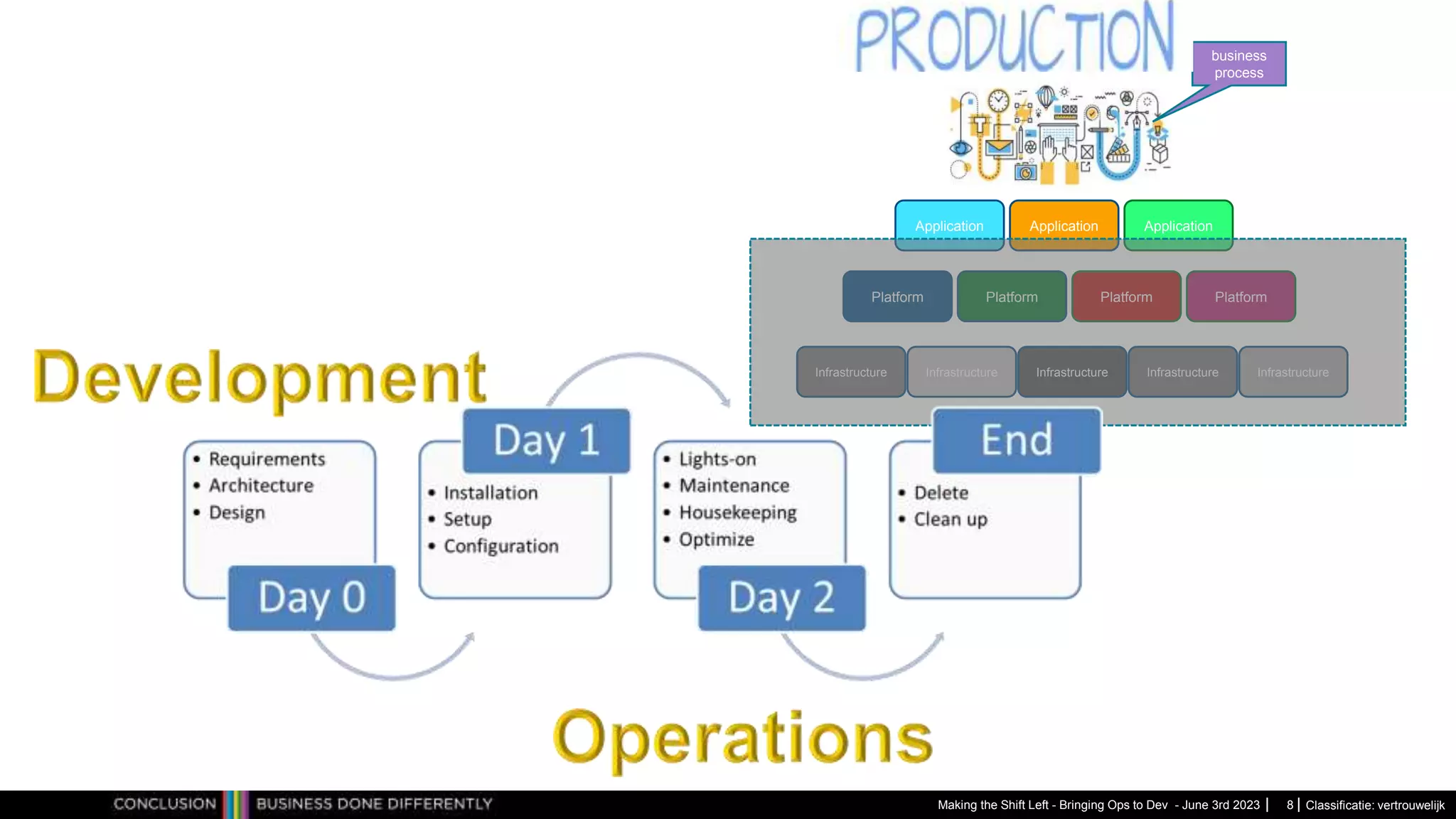 Classificatie: vertrouwelijk
Making the Shift Left - Bringing Ops to Dev - June 3rd 2023 8
business
process
Application Application Application
Platform Platform Platform Platform
Infrastructure Infrastructure Infrastructure Infrastructure Infrastructure
 