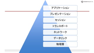アプリケーション
プレゼンテーション
セッション
トランスポート
ネットワーク
データリンク
物理層
 