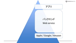 アプリ
バックエンド
Web service
Apple / Google / Amazon
 