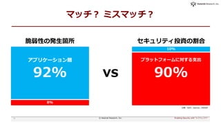 マッチ？ ミスマッチ？
18 Enabling Security with "シフトレフト"© Asterisk Research, Inc.
出典：NIST, Gartner, OWASP
vs
8%
脆弱性の発生箇所
アプリケーション層
92%
10%
セキュリティ投資の割合
プラットフォームに対する支出
90%
 
