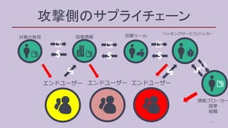 攻撃側のサプライチェーン
対象の発見
エンドユーザー
攻撃ツール
エンドユーザー エンドユーザー
ハッキングサービス/ハッカー
情報ブローカー
国家
組織
弱者情報
21
 