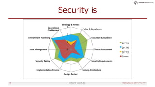 Security is
Enabling Security with "シフトレフト"© Asterisk Research, Inc.28
 