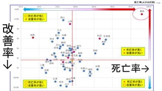 改
善
率
→
死亡率→
 