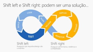 Shift left e Shift right: podem ser uma solução...
Shift left
Assegurar que requisitos/design são
cumpridos
Shift right
Assegurar performance, resiliência e
confiabilidade
 